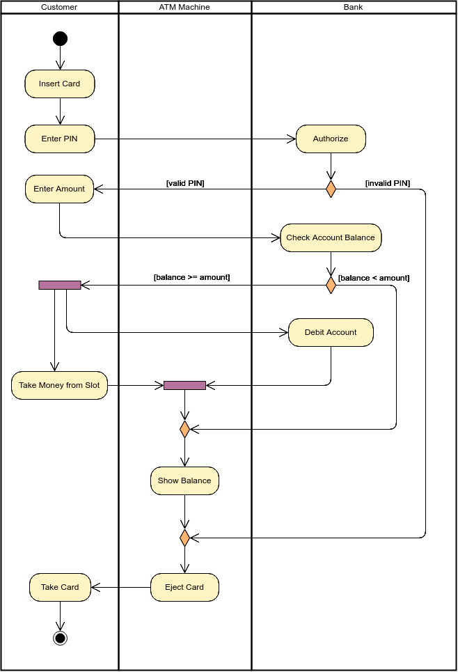 activity diagram of atm